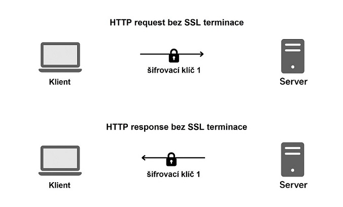 Schéma komunikace bez SSL terminace