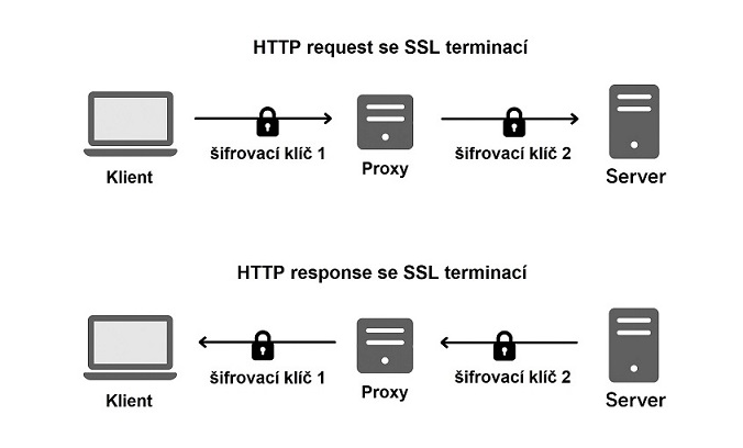 Schéma komunikace se SSL terminací